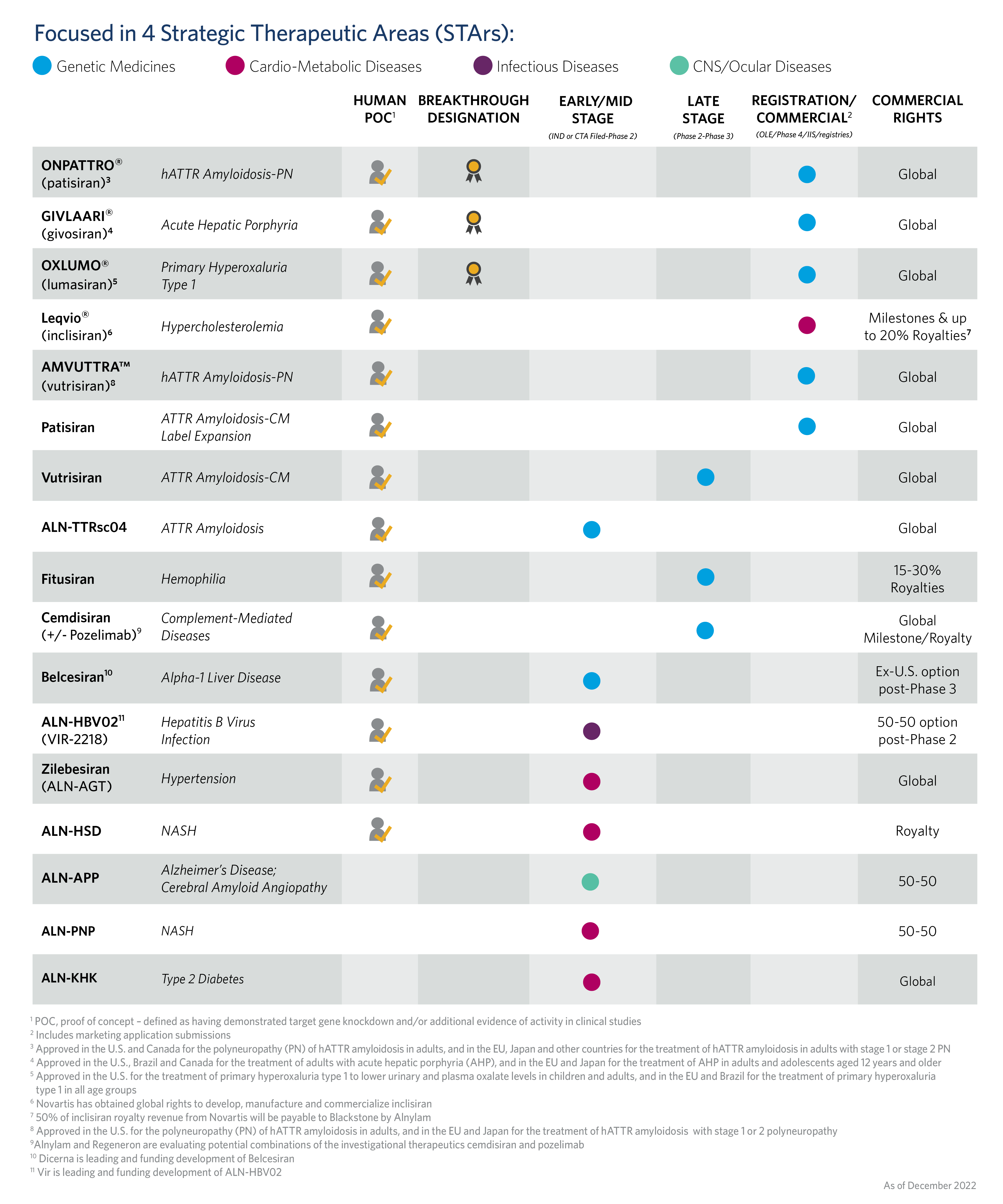 Alnylam® Development Pipeline of Investigational RNAi Therapeutics